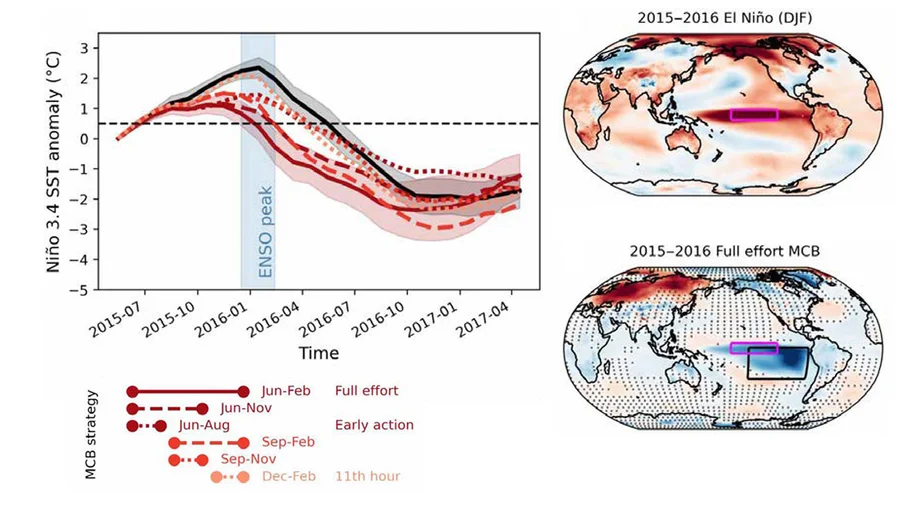 Mit Geoengineering gegen den Super-El-Niño? 1 Resultate