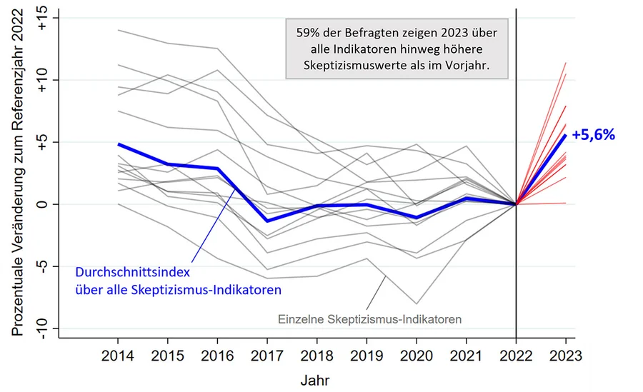 Entwicklung der KLimaskepsis in Deutschland